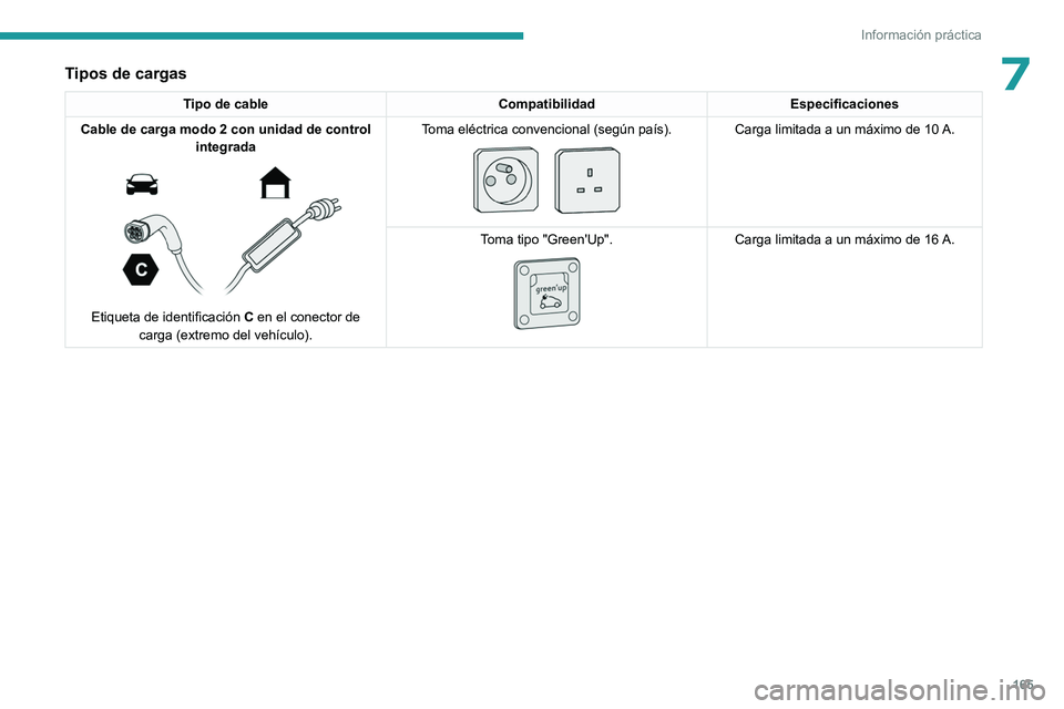 PEUGEOT 308 2023  Manual del propietario (in Spanish) 165
Información práctica
7Tipos de cargas
Tipo de cableCompatibilidadEspecificaciones
Cable de carga modo 2 con unidad de control  integrada
 
 
Etiqueta de identificación  C en el conector de 
car