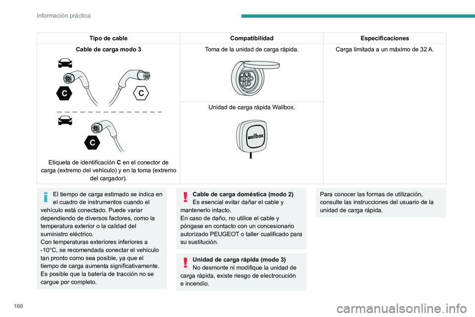 PEUGEOT 308 2023  Manual del propietario (in Spanish) 166
Información práctica
Tipo de cableCompatibilidadEspecificaciones
Cable de carga modo 3
 
 
Etiqueta de identificación  C en el conector de 
carga (extremo del vehículo) y en la toma (extremo  