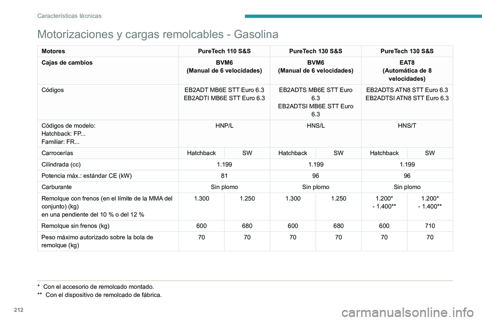 PEUGEOT 308 2023 Manual del propietario (in Spanish) 212
Características técnicas
Motorizaciones y cargas remolcables - Gasolina
MotoresPureTech 110 S&SPureTech 130 S&S PureTech 130 S&S
Cajas de cambios BVM6
(Manual de 6 velocidades) BVM6
(Manual de 6 PEUGEOT 308 2023 Manual del propietario (in Spanish) 212
Características técnicas
Motorizaciones y cargas remolcables - Gasolina
MotoresPureTech 110 S&SPureTech 130 S&S PureTech 130 S&S
Cajas de cambios BVM6
(Manual de 6 velocidades) BVM6
(Manual de 6
