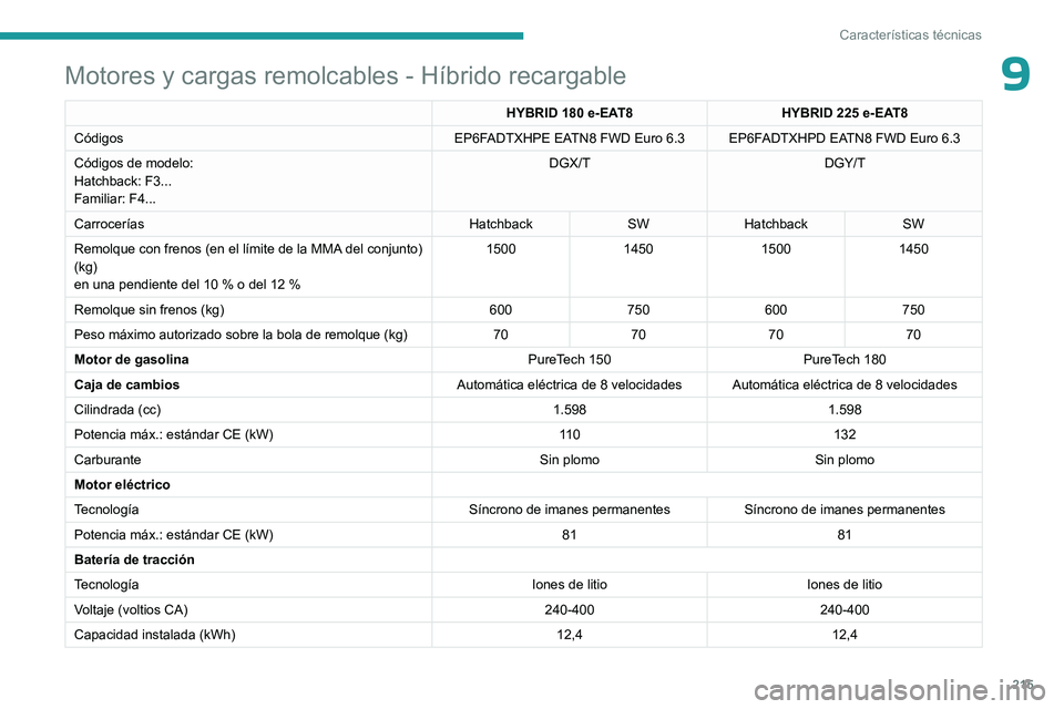 PEUGEOT 308 2023 Manual del propietario (in Spanish) 215
Características técnicas
9Motores y cargas remolcables - Híbrido recargable
HYBRID 180 e-EAT8HYBRID 225 e-EAT8
Códigos EP6FADTXHPE EATN8 FWD Euro 6.3 EP6FADTXHPD EATN8 FWD Euro
6.3
Códigos PEUGEOT 308 2023 Manual del propietario (in Spanish) 215
Características técnicas
9Motores y cargas remolcables - Híbrido recargable
HYBRID 180 e-EAT8HYBRID 225 e-EAT8
Códigos EP6FADTXHPE EATN8 FWD Euro 6.3 EP6FADTXHPD EATN8 FWD Euro
6.3
Códigos