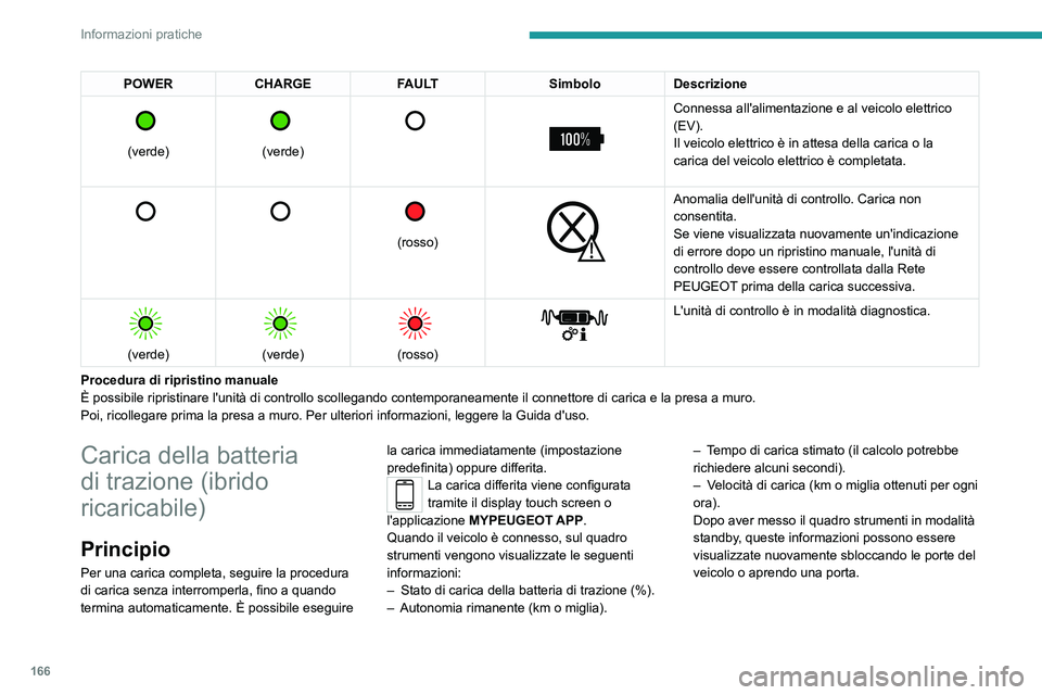 PEUGEOT 308 2023 Manuale duso (in Italian) 166
Informazioni pratiche
POWERCHARGE FAULT SimboloDescrizione
(verde)
(verde)
Connessa all'alimentazione e al veicolo elettrico
(EV).
Il veicolo elettrico è in attesa della caric PEUGEOT 308 2023 Manuale duso (in Italian) 166
Informazioni pratiche
POWERCHARGE FAULT SimboloDescrizione
(verde)
(verde)
Connessa all'alimentazione e al veicolo elettrico
(EV).
Il veicolo elettrico è in attesa della caric