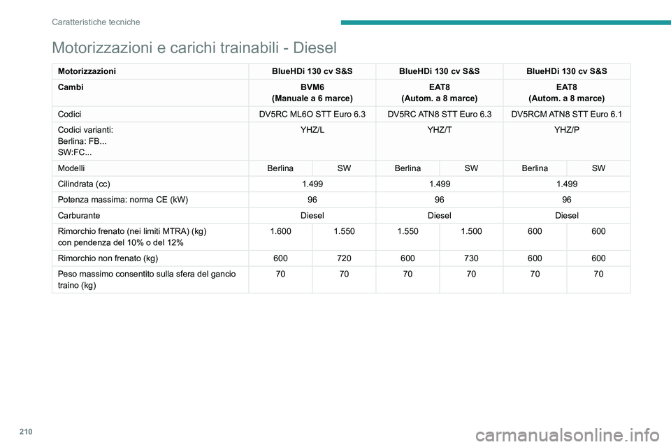PEUGEOT 308 2023  Manuale duso (in Italian) 210
Caratteristiche tecniche
Motorizzazioni e carichi trainabili - Diesel
MotorizzazioniBlueHDi 130 cv S&SBlueHDi 130 cv S&SBlueHDi 130 cv S&S
Cambi BVM6
(Manuale a 6 marce) EAT8
(Autom. a 8 marce) EA