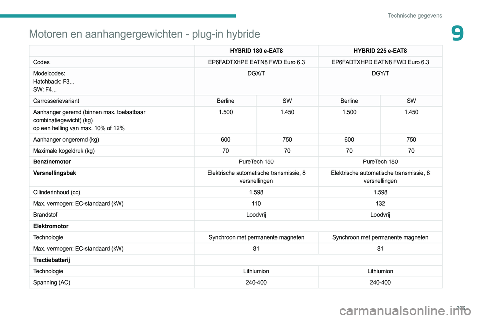 PEUGEOT 308 2023  Instructieboekje (in Dutch) 205
Technische gegevens
9Motoren en aanhangergewichten - plug-in hybride
HYBRID 180 e-EAT8HYBRID 225 e-EAT8
Codes EP6FADTXHPE EATN8 FWD Euro 6.3 EP6FADTXHPD EATN8 FWD Euro
  6.3
Modelcodes:
Hatchback: