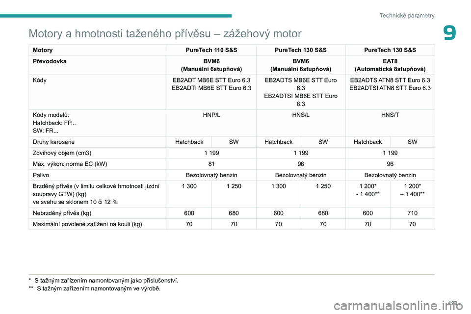 PEUGEOT 308 2023  Návod na použití (in Czech) 199
Technické parametry
9Motory a hmotnosti taženého přívěsu – zážehový motor
MotoryPureTech 110 S&SPureTech 130 S&S PureTech 130 S&S
Převodovka BVM6
(Manuální 6stupňová) BVM6
(Manuál