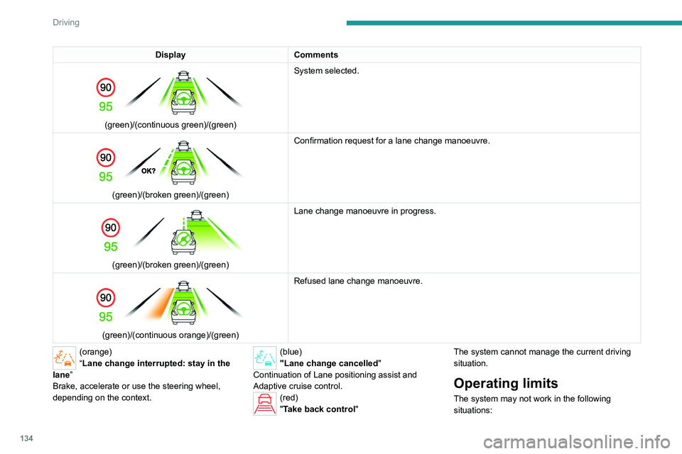 PEUGEOT 308 2022  Owners Manual 134
Driving
DisplayComments 
 
(green)/(continuous green)/(green) System selected. 
 
(green)/(broken green)/(green)Confirmation request for a lane change manoeuvre. 
 
(green)/(broken green)/(green)L