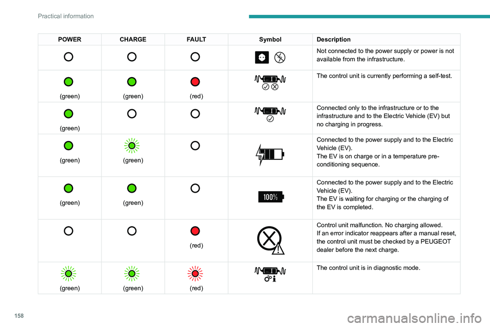 PEUGEOT 308 2022  Owners Manual 158
Practical information
POWERCHARGE FAULT SymbolDescription 
         
Not connected to the power supply or power is not 
available from the infrastructure.
 
 
(green)
 
 
(green)
 
 
(red)
 
 
The