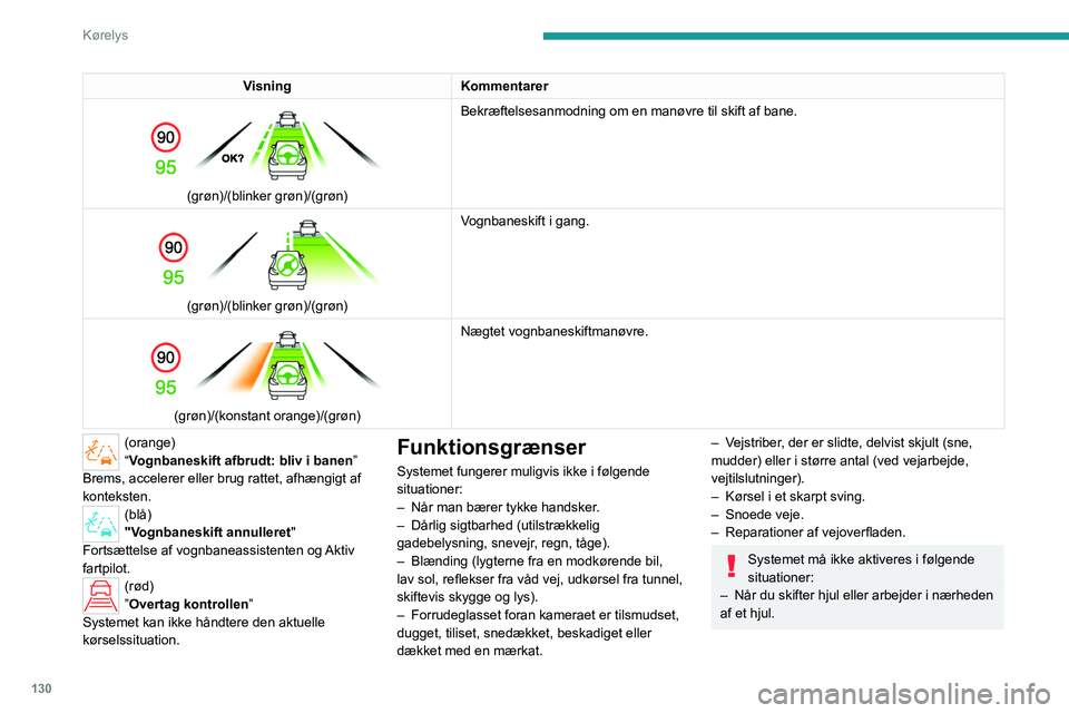 PEUGEOT 308 2022  Brugsanvisning (in Danish) 130
Kørelys
VisningKommentarer 
 
(grøn)/(blinker grøn)/(grøn) Bekræftelsesanmodning om en manøvre til skift af bane. 
 
(grøn)/(blinker grøn)/(grøn)Vognbaneskift i gang. 
 
(grøn)/(konstant