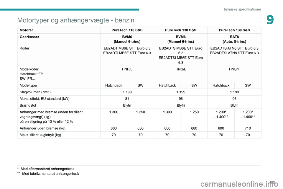 PEUGEOT 308 2022  Brugsanvisning (in Danish) 193
Tekniske specifikationer
9Motortyper og anhængervægte - benzin
MotorerPureTech 110 S&SPureTech 130 S&S PureTech 130 S&S
Gearkasser BVM6
(Manuel 6-trins) BVM6
(Manuel 6-trins) EAT8
(Auto. 8-trins
