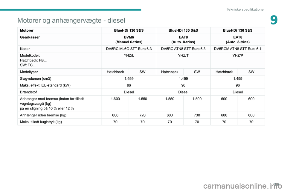 PEUGEOT 308 2022  Brugsanvisning (in Danish) 195
Tekniske specifikationer
9Motorer og anhængervægte - diesel
MotorerBlueHDi 130 S&SBlueHDi 130 S&SBlueHDi 130 S&S
Gearkasser BVM6
(Manuel 6-trins) EAT8
(Auto. 8-trins) EAT8
(Auto. 8-trins)
Koder 
