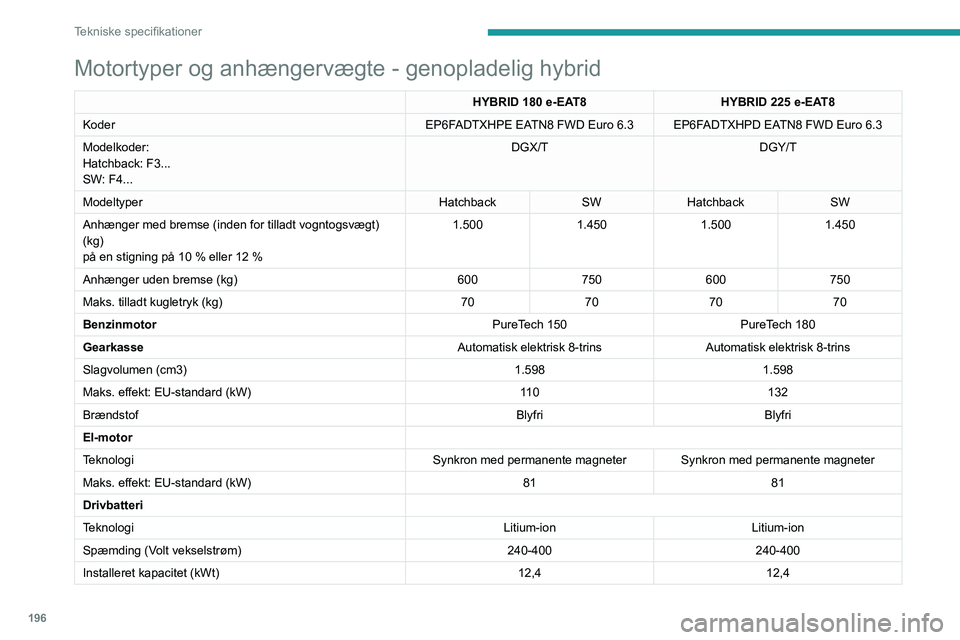 PEUGEOT 308 2022  Brugsanvisning (in Danish) 196
Tekniske specifikationer
Motortyper og anhængervægte - genopladelig hybrid
HYBRID 180 e-EAT8HYBRID 225 e-EAT8
Koder EP6FADTXHPE EATN8 FWD Euro 6.3 EP6FADTXHPD EATN8 FWD Euro
  6.3
Modelkoder:
Ha