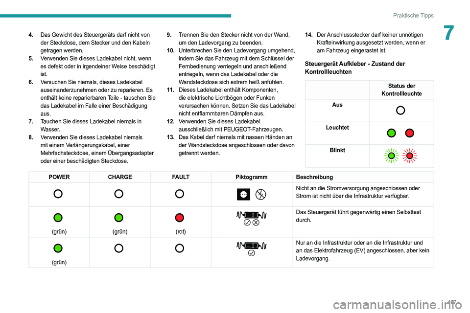 PEUGEOT 308 2022  Betriebsanleitungen (in German) 167
Praktische Tipps
74.Das Gewicht des Steuergeräts darf nicht von 
der Steckdose, dem Stecker und den Kabeln 
getragen werden.
5. Verwenden Sie dieses Ladekabel nicht, wenn 
es defekt oder in irgen