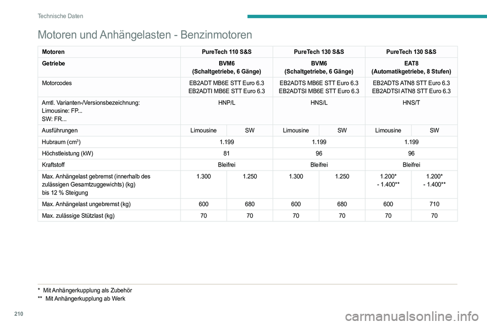 PEUGEOT 308 2022  Betriebsanleitungen (in German) 210
Technische Daten
Motoren und Anhängelasten - Benzinmotoren
MotorenPureTech 110 S&SPureTech 130 S&S PureTech 130 S&S
Getriebe BVM6
(Schaltgetriebe, 6 Gänge) BVM6
(Schaltgetriebe, 6 Gänge) EAT8
(
