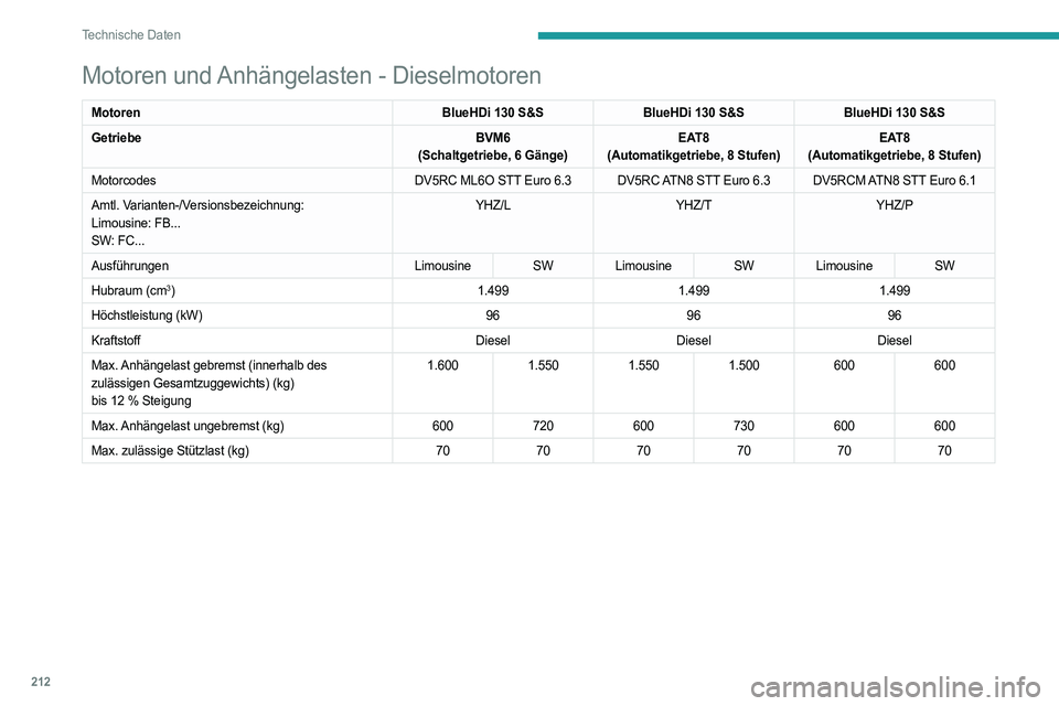 PEUGEOT 308 2022  Betriebsanleitungen (in German) 212
Technische Daten
Motoren und Anhängelasten - Dieselmotoren
MotorenBlueHDi 130 S&SBlueHDi 130 S&SBlueHDi 130 S&S
Getriebe BVM6
(Schaltgetriebe, 6 Gänge) EAT8
(Automatikgetriebe, 8 Stufen) EAT8
(A