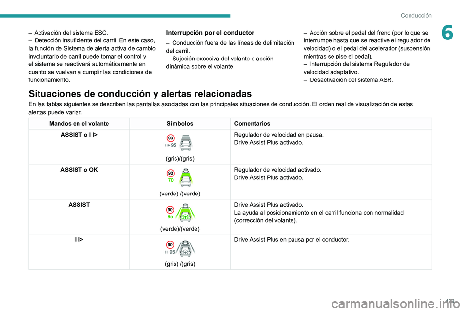 PEUGEOT 308 2022 Manual del propietario (in Spanish) 139
Conducción
6– Activación del sistema ESC.
– Detección insuficiente del carril. En este caso,
la función de Sistema de alerta activa de cambio
involuntario de carril puede tomar el contr PEUGEOT 308 2022 Manual del propietario (in Spanish) 139
Conducción
6– Activación del sistema ESC.
– Detección insuficiente del carril. En este caso,
la función de Sistema de alerta activa de cambio
involuntario de carril puede tomar el contr