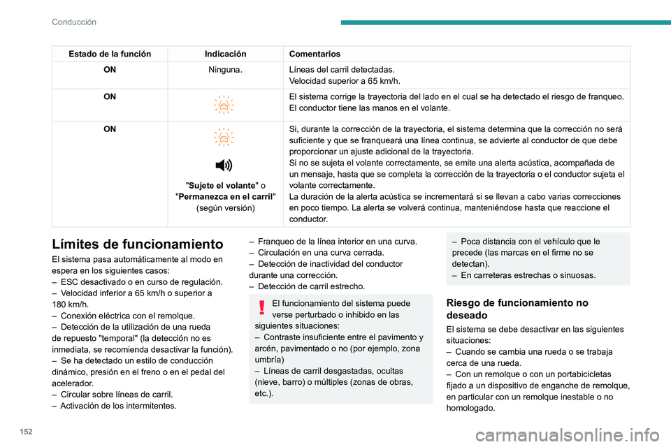 PEUGEOT 308 2022 Manual del propietario (in Spanish) 152
Conducción
Estado de la funciónIndicaciónComentarios
ON Ninguna.Líneas del carril detectadas.
Velocidad superior a 65
km/h.
ON
El sistema corrige la trayectoria del lado en el cual se ha PEUGEOT 308 2022 Manual del propietario (in Spanish) 152
Conducción
Estado de la funciónIndicaciónComentarios
ON Ninguna.Líneas del carril detectadas.
Velocidad superior a 65
km/h.
ON
El sistema corrige la trayectoria del lado en el cual se ha