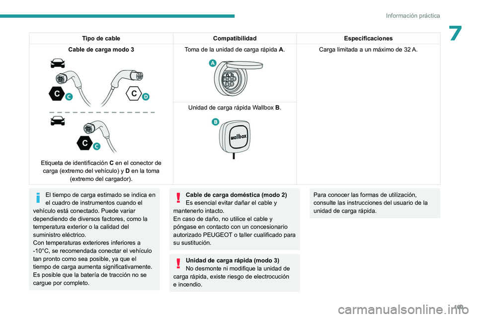PEUGEOT 308 2022 Manual del propietario (in Spanish) 169
Información práctica
7Tipo de cableCompatibilidadEspecificaciones
Cable de carga modo 3
Etiqueta de identificación C en el conector de
carga (extremo del vehículo) y D en la toma
(extr PEUGEOT 308 2022 Manual del propietario (in Spanish) 169
Información práctica
7Tipo de cableCompatibilidadEspecificaciones
Cable de carga modo 3
Etiqueta de identificación C en el conector de
carga (extremo del vehículo) y D en la toma
(extr