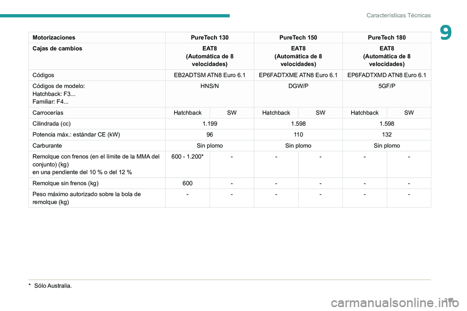 PEUGEOT 308 2022  Manual del propietario (in Spanish) 215
Características Técnicas
9MotorizacionesPureTech 130PureTech 150PureTech 180
Cajas de cambios EAT8
(Automática de 8  velocidades) EAT8
(Automática de 8  velocidades) EAT8
(Automática de 8  ve