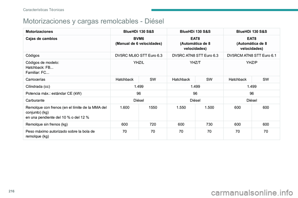 PEUGEOT 308 2022  Manual del propietario (in Spanish) 216
Características Técnicas
Motorizaciones y cargas remolcables - Diésel
MotorizacionesBlueHDi 130 S&SBlueHDi 130 S&SBlueHDi 130 S&S
Cajas de cambios BVM6
(Manual de 6 velocidades) EAT8
(Automáti