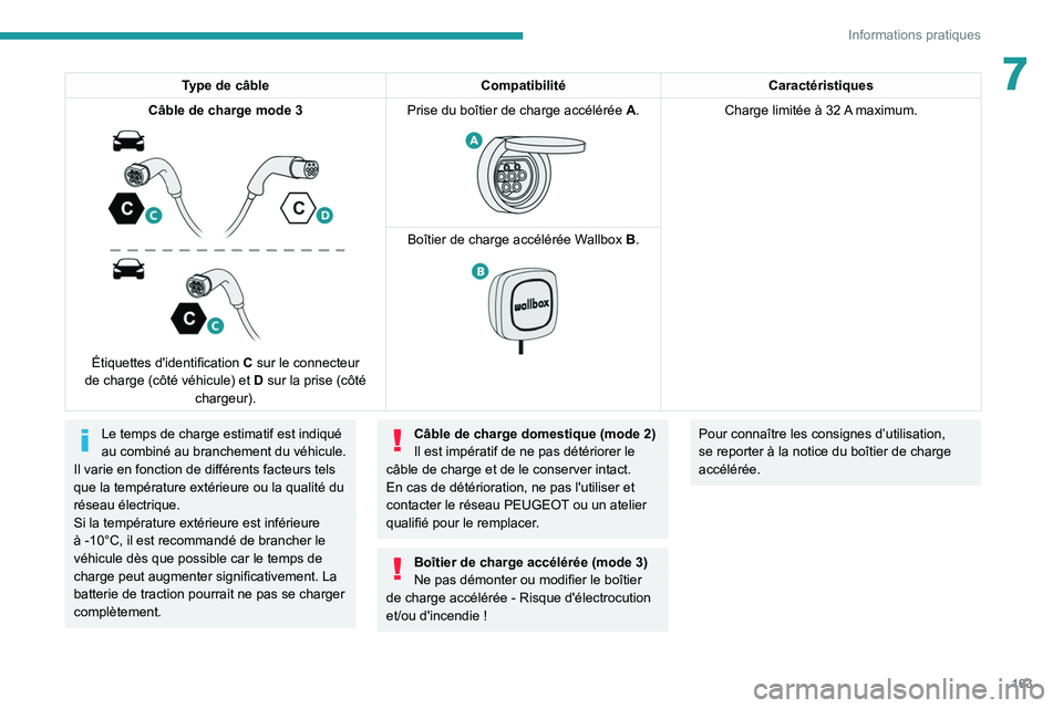 PEUGEOT 308 2022 Manuel du propriétaire (in French) 163
Informations pratiques
7Type de câbleCompatibilitéCaractéristiques
Câble de charge mode 3
Étiquettes d'identification C sur le connecteur
de charge (côté véhicule) et D sur la PEUGEOT 308 2022 Manuel du propriétaire (in French) 163
Informations pratiques
7Type de câbleCompatibilitéCaractéristiques
Câble de charge mode 3
Étiquettes d'identification C sur le connecteur
de charge (côté véhicule) et D sur la