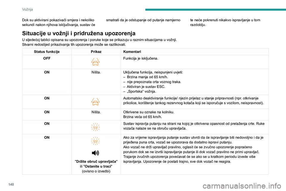 PEUGEOT 308 2022 Upute Za Rukovanje (in Croatian) 140
Vožnja
Dok su aktivirani pokazivači smjera i nekoliko
sekundi nakon njihova isključivanja, sustav će smatrati da je odstupanje od putanje namjerno te neće pokrenuti nikakvo ispravljanje u t PEUGEOT 308 2022 Upute Za Rukovanje (in Croatian) 140
Vožnja
Dok su aktivirani pokazivači smjera i nekoliko
sekundi nakon njihova isključivanja, sustav će smatrati da je odstupanje od putanje namjerno te neće pokrenuti nikakvo ispravljanje u t