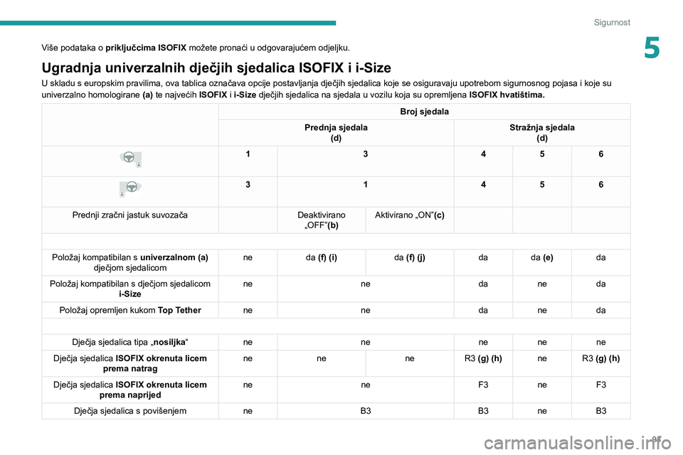 PEUGEOT 308 2022 Upute Za Rukovanje (in Croatian) 93
Sigurnost
5Više podataka o priključcima ISOFIX možete pronaći u odgovarajućem odjeljku.
Ugradnja univerzalnih dječjih sjedalica ISOFIX i i-Size
U skladu s europskim pravilima, ova tablica oz PEUGEOT 308 2022 Upute Za Rukovanje (in Croatian) 93
Sigurnost
5Više podataka o priključcima ISOFIX možete pronaći u odgovarajućem odjeljku.
Ugradnja univerzalnih dječjih sjedalica ISOFIX i i-Size
U skladu s europskim pravilima, ova tablica oz