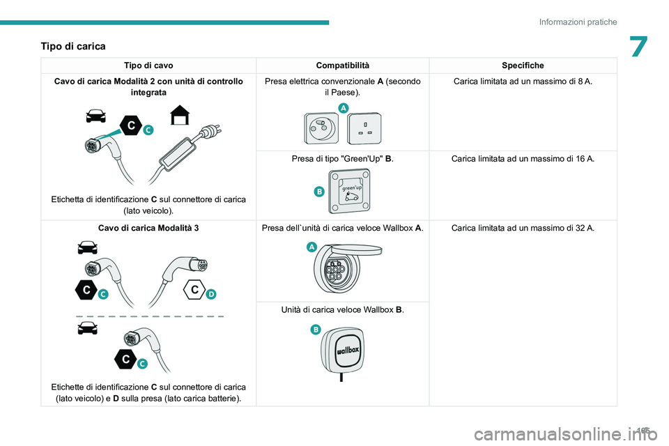 PEUGEOT 308 2022  Manuale duso (in Italian) 165
Informazioni pratiche
7Tipo di carica
Tipo di cavoCompatibilitàSpecifiche
Cavo di carica Modalità 2 con unità di controllo  integrata
 
 
Etichetta di identificazione  C sul connettore di caric