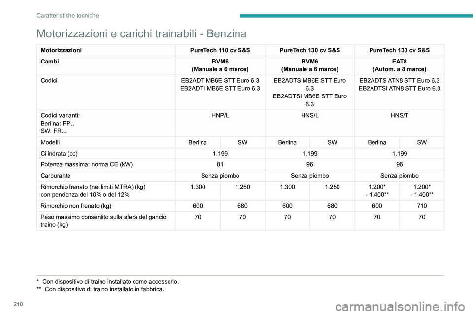 PEUGEOT 308 2022  Manuale duso (in Italian) 210
Caratteristiche tecniche
Motorizzazioni e carichi trainabili - Benzina
MotorizzazioniPureTech 110 cv S&S PureTech 130 cv S&S PureTech 130 cv S&S
Cambi BVM6
(Manuale a 6 marce) BVM6
(Manuale a 6 ma