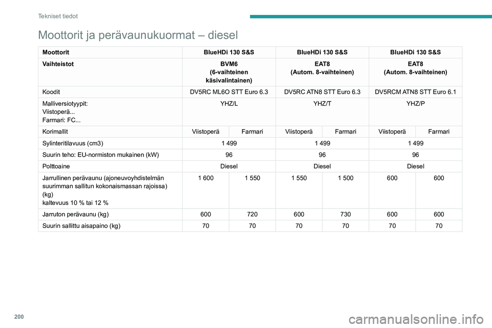 PEUGEOT 308 2022  Omistajan Käsikirja (in Finnish) 200
Tekniset tiedot
Moottorit ja perävaunukuormat – diesel
MoottoritBlueHDi 130 S&SBlueHDi 130 S&SBlueHDi 130 S&S
Vaihteistot BVM6
(6-vaihteinen 
käsivalintainen) EAT8
(Autom. 8-vaihteinen) EAT8
(