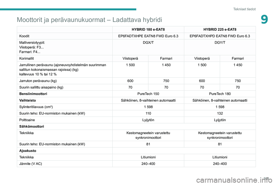 PEUGEOT 308 2022  Omistajan Käsikirja (in Finnish) 201
Tekniset tiedot
9Moottorit ja perävaunukuormat – Ladattava hybridi
HYBRID 180 e-EAT8HYBRID 225 e-EAT8
Koodit EP6FADTXHPE EATN8 FWD Euro 6.3 EP6FADTXHPD EATN8 FWD Euro
  6.3
Malliversiotyypit:
V
