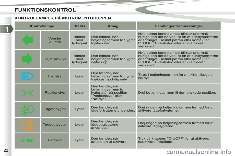 PEUGEOT 4007 2012  Brugsanvisning (in Danish) 1
FUNKTIONSKONTROL
KONTROLLAMPER PÅ INSTRUMENTGRUPPEN
   
 
Kontrollampe  
   
 
Status  
   
 
Årsag  
   
 
Handlinger/Bemærkninger  
 
 
 
 
  
 
Venstre 
blinklys     
Blinker 
med 
lydsignal  