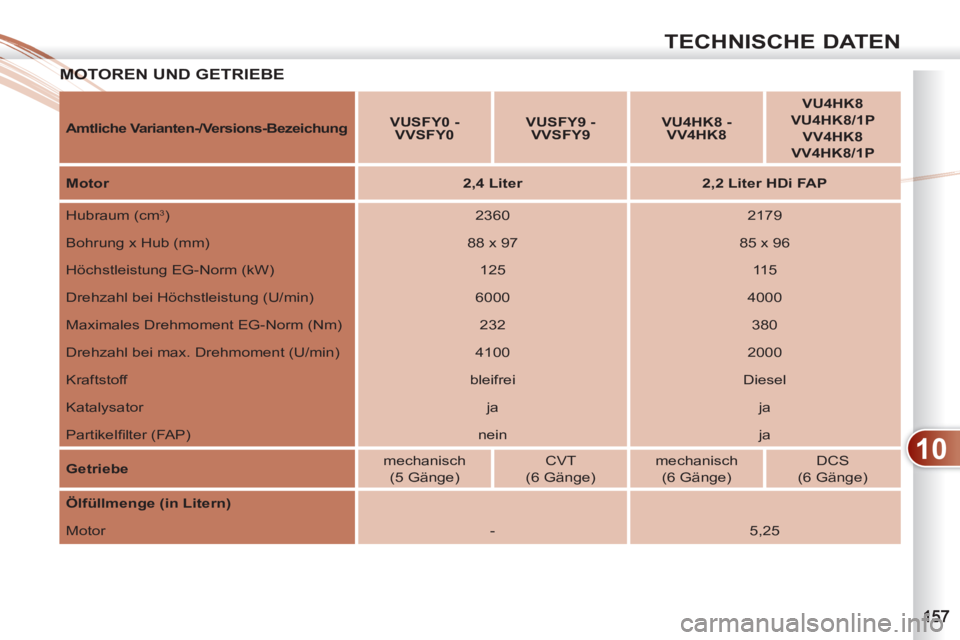 PEUGEOT 4007 2012  Betriebsanleitungen (in German) 10
TECHNISCHE DATEN
MOTOREN UND GETRIEBE  MOT
   
Amtlich 
 
e 
  Varianten-/Versions-Bezeichung 
    
 
VUSFY0 - 
VVSFY0  
    
 
VUSFY9 - 
  VVSFY9  
    
 
VU4HK8 - 
VV4HK8  
    
 
VU4HK8  
   
VU