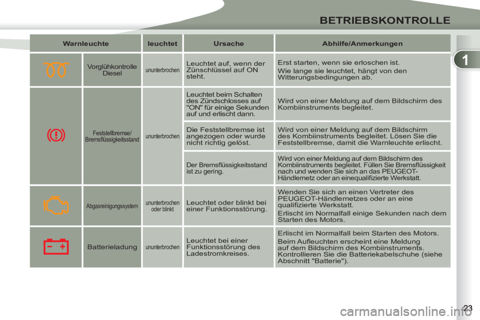 PEUGEOT 4007 2012  Betriebsanleitungen (in German) 1
BETRIEBSKONTROLLE
   
 
Warnleuchte 
 
   
 
leuchtet 
 
   
 
Ursache 
 
   
 
A 
 
bhilfe/ 
 
Anmerkungen 
 
 
 
 
 
  
 
Vorglühkontrolle 
Diesel   
 
ununterbrochen   
Leuchtet auf, wenn der 
Z