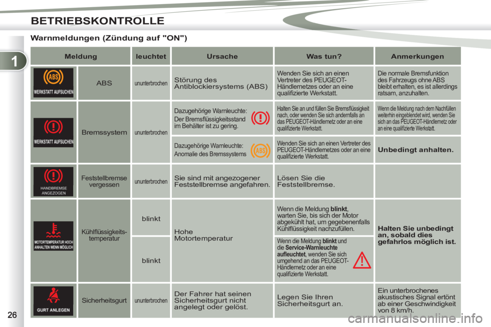 PEUGEOT 4007 2012  Betriebsanleitungen (in German) 1
BETRIEBSKONTROLLE
   
 
 
 
 
Warnmeldungen (Zündung auf "ON") 
 
 
 
Meldung 
 
   
 
leuchtet 
 
   
 
Ursache 
 
   
 
Was tun? 
 
   
 
Anmerkungen 
 
 
   
 
  
 
ABS  
 
 
ununterbrochen   
S