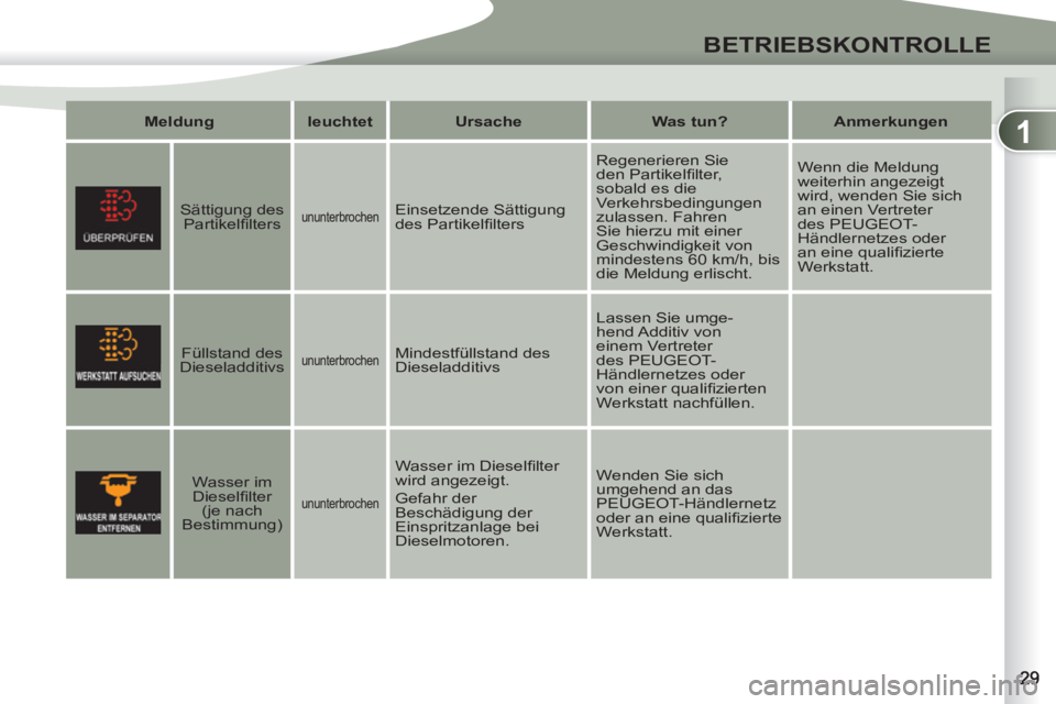 PEUGEOT 4007 2012  Betriebsanleitungen (in German) 1
BETRIEBSKONTROLLE
   
Meldung    
leuchtet    
Ursache    
Was tun?    
Anmerkungen  
 
 
 
  
 
Sättigung des 
Partikelﬁ lters   
 
ununterbrochen   
Einsetzende Sättigung 
des Partikelﬁ lter