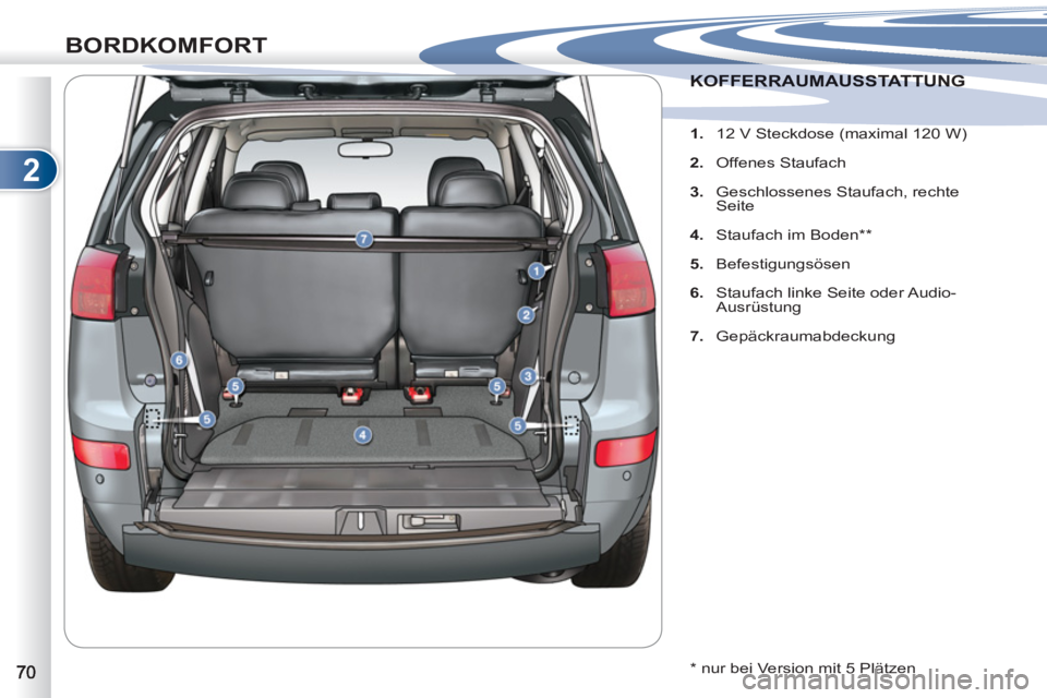 PEUGEOT 4007 2012  Betriebsanleitungen (in German) 2
BORDKOMFORT
KOFFERRAUMAUSSTATTUNGKOFFERRAUMAUSSTATTUNG
   
 
 
1. 
  12 V Steckdose (maximal 120 W) 
   
2. 
 Offenes Staufach 
   
3. 
  Geschlossenes Staufach, rechte 
Seite 
   
4. 
  Staufach im