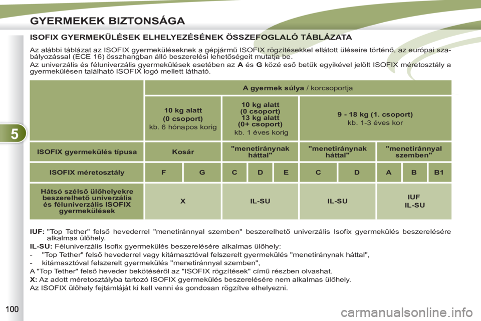 PEUGEOT 4007 2012 Kezelési útmutató (in Hungarian) 5
GYERMEKEK BIZTONSÁGA
ISOFIX GYERMEKÜLÉSEK ELHELYEZÉSÉNEK ÖSSZEFOGLALÓ TÁBLÁZATA EFOGLALÓ TÁBLÁZAT
IUF:
"Top Tether" felső hevederrel "menetiránnyal sze PEUGEOT 4007 2012 Kezelési útmutató (in Hungarian) 5
GYERMEKEK BIZTONSÁGA
ISOFIX GYERMEKÜLÉSEK ELHELYEZÉSÉNEK ÖSSZEFOGLALÓ TÁBLÁZATA EFOGLALÓ TÁBLÁZAT
IUF:
"Top Tether" felső hevederrel "menetiránnyal sze