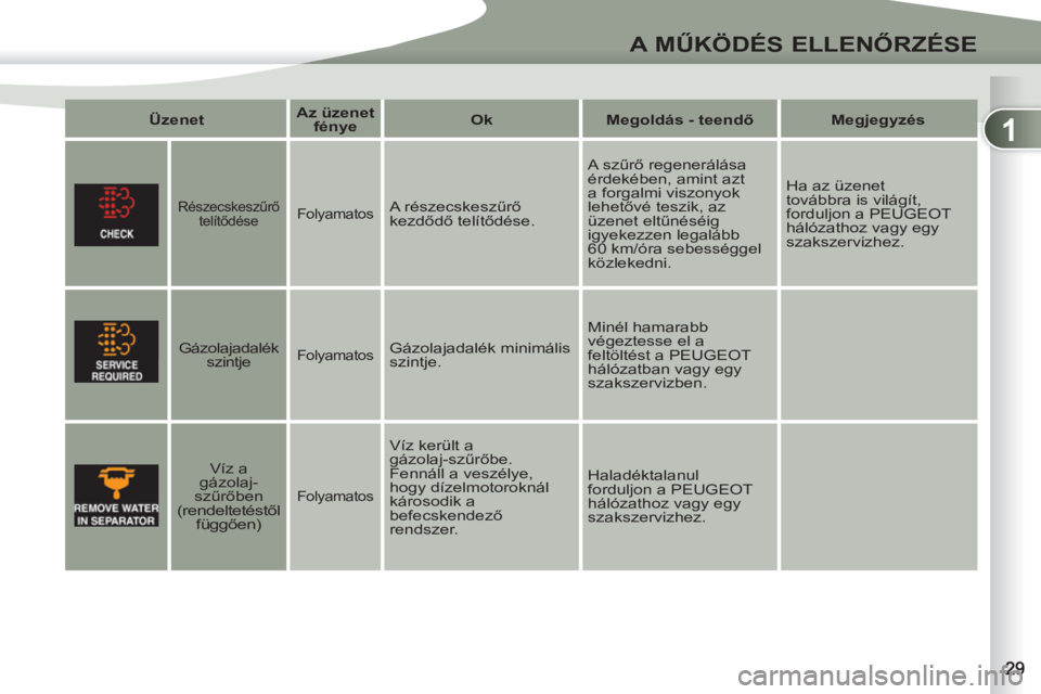 PEUGEOT 4007 2012  Kezelési útmutató (in Hungarian) 1
A MŰKÖDÉS ELLENŐRZÉSE
 
 
Üzenet     
Az üzenet 
fénye     
Ok    
Megoldás - teendő 
   
Megjegyzés  
 
 
 
  
 
Részecskeszűrő 
telítődése   
 
Folyamatos   
A részecskeszűrő 

