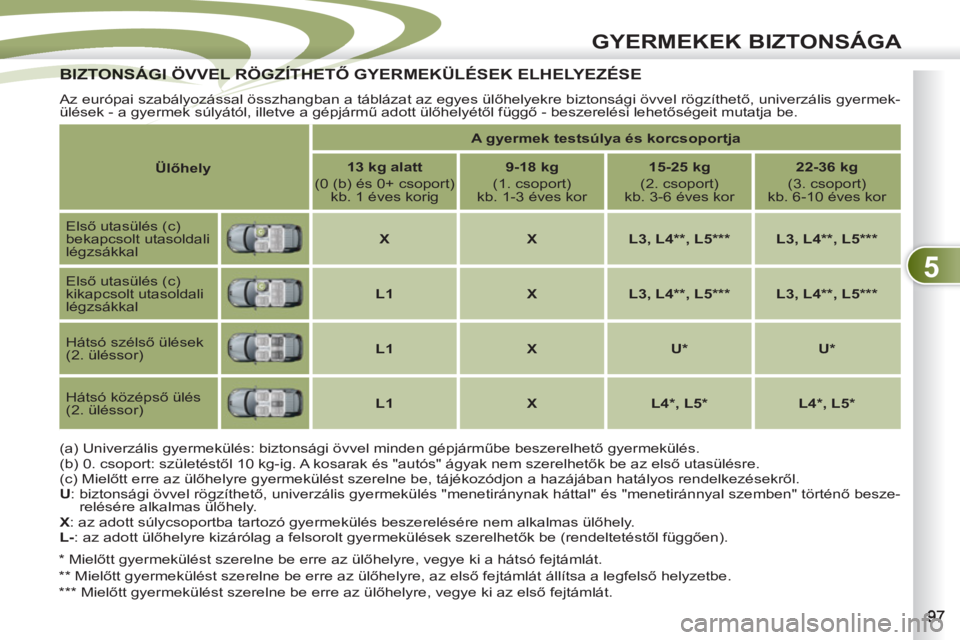 PEUGEOT 4007 2012 Kezelési útmutató (in Hungarian) 5
GYERMEKEK BIZTONSÁGA
BIZTONSÁGI ÖVVEL RÖGZÍTHETŐ GYERMEKÜLÉSEK ELHELYEZÉSEBIZTONSÁGI ÖVVEL RÖGZÍTHETŐ
Az európai szabályozással összhangban a táblázat az egyes ülőhelyekre bi PEUGEOT 4007 2012 Kezelési útmutató (in Hungarian) 5
GYERMEKEK BIZTONSÁGA
BIZTONSÁGI ÖVVEL RÖGZÍTHETŐ GYERMEKÜLÉSEK ELHELYEZÉSEBIZTONSÁGI ÖVVEL RÖGZÍTHETŐ
Az európai szabályozással összhangban a táblázat az egyes ülőhelyekre bi