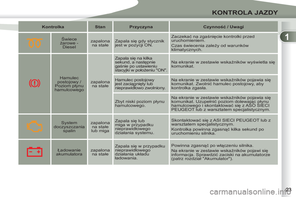 PEUGEOT 4007 2012  Instrukcja obsługi (in Polish) 1
KONTROLA JAZDY
   
 
Kontrolka 
 
   
 
Stan 
 
   
 
Przyczyna 
 
   
 
Czynność / 
  Uwagi 
 
 
 
 
 
  
 
Świece 
żarowe - 
Diesel     
zapalona 
na stałe    Zapala się gdy stycznik 
jest w