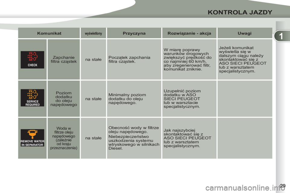 PEUGEOT 4007 2012  Instrukcja obsługi (in Polish) 1
KONTROLA JAZDY
   
Komunikat   
 
wyświetlony   
 
Przyczyna    
Rozwiązanie - akcja    
Uwagi  
 
 
 
  
 
Zapchanie 
ﬁ ltra cząstek     
na stałe    Początek zapchania 
ﬁ ltra cząstek.  