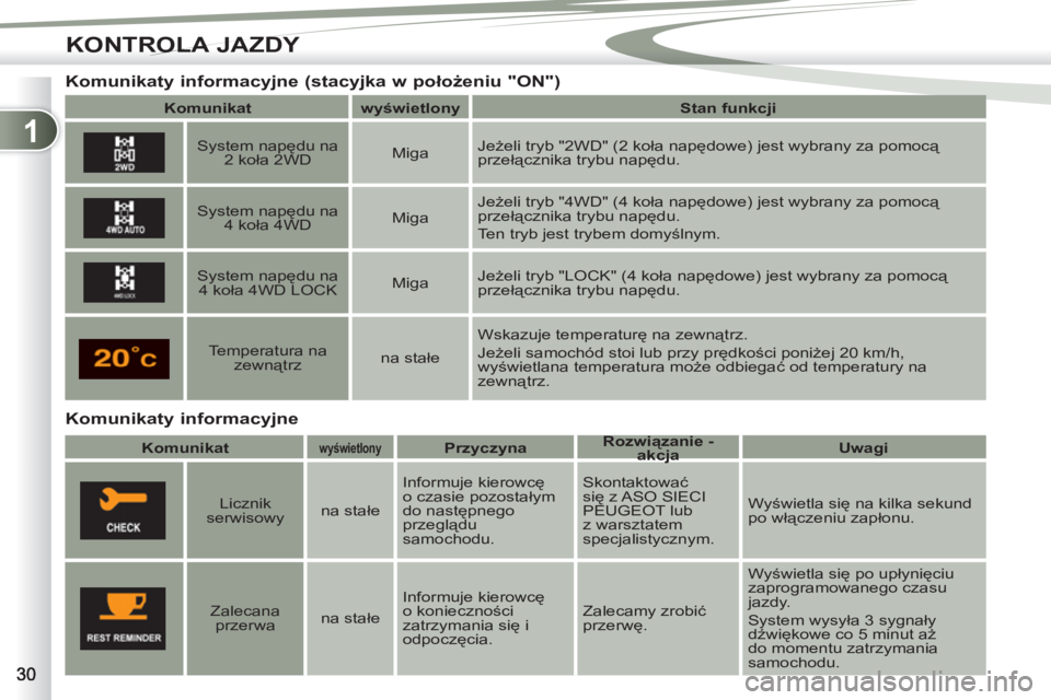 PEUGEOT 4007 2012  Instrukcja obsługi (in Polish) 1
KONTROLA JAZDY
   
Komunikaty informacyjne     
 
 
 
 
Komunikaty informacyjne (stacyjka w położeniu "ON") 
 
 
 
Komunikat 
 
   
 
wyświetlony 
 
   
 
Stan funkcji 
 
 
 
 
 
  
 
System nap