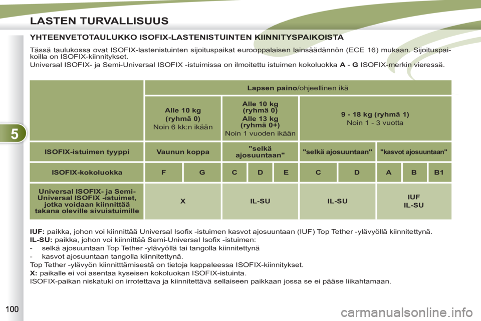 PEUGEOT 4007 2012  Omistajan Käsikirja (in Finnish) 5
LASTEN TURVALLISUUS
   
 
 
 
 
 
 
 
 
 
 
 
YHTEENVETOTAULUKKO ISOFIX-LASTENISTUINTEN KIINNITYSPAIKOISTA KIINNITYSPAIKOISTA
   
IUF: 
 paikka, johon voi kiinnittää Universal Isoﬁ x -istuimen k