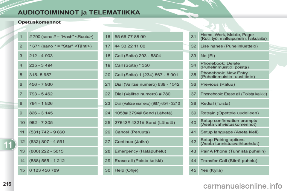 PEUGEOT 4007 2012 Omistajan Käsikirja (in Finnish) 11
AUDIOTOIMINNOT ja TELEMATIIKKA
Opetuskomennot
1 # 790 (sano # = "Hash" <Ruutu>)
2 * 671 (sano * = "Star" <Tähti>)
3 212 - 4 903
4 235 - 3 494
5 315- 5 657
6 456 - 7 930 PEUGEOT 4007 2012 Omistajan Käsikirja (in Finnish) 11
AUDIOTOIMINNOT ja TELEMATIIKKA
Opetuskomennot
1 # 790 (sano # = "Hash" <Ruutu>)
2 * 671 (sano * = "Star" <Tähti>)
3 212 - 4 903
4 235 - 3 494
5 315- 5 657
6 456 - 7 930