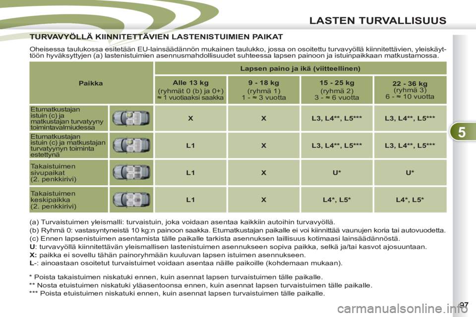PEUGEOT 4007 2012 Omistajan Käsikirja (in Finnish) 5
LASTEN TURVALLISUUS
TURVAVYÖLLÄ KIINNITETTÄVIEN LASTENISTUIMIEN PAIKAT TURVAVYÖLLÄ KIINNITETTÄVIEN
Oheisessa taulukossa esitetään EU-lainsäädännön mukainen taulukko, jossa on osoitettu PEUGEOT 4007 2012 Omistajan Käsikirja (in Finnish) 5
LASTEN TURVALLISUUS
TURVAVYÖLLÄ KIINNITETTÄVIEN LASTENISTUIMIEN PAIKAT TURVAVYÖLLÄ KIINNITETTÄVIEN
Oheisessa taulukossa esitetään EU-lainsäädännön mukainen taulukko, jossa on osoitettu