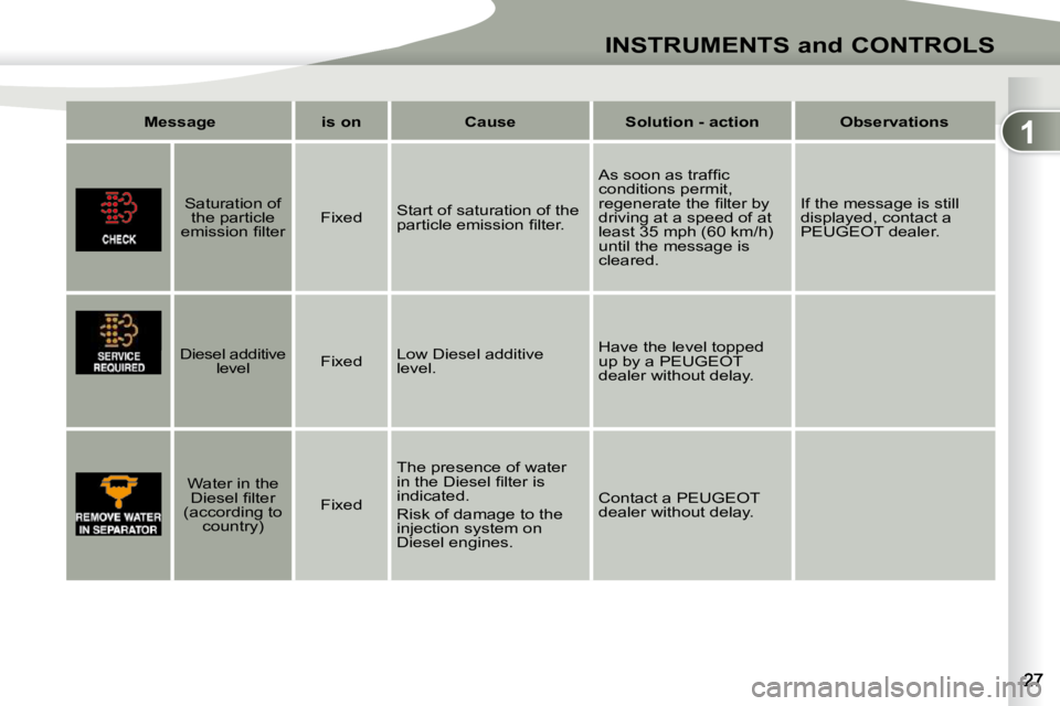 PEUGEOT 4007 2010.5  Owners Manual 1
INSTRUMENTS and CONTROLS
  Message     is on     Cause     Solution - action     Observations  
      Saturation of 
the particle 
�e�m�i�s�s�i�o�n� �ﬁ� �l�t�e�r� �    Fixed  
 Start of saturation