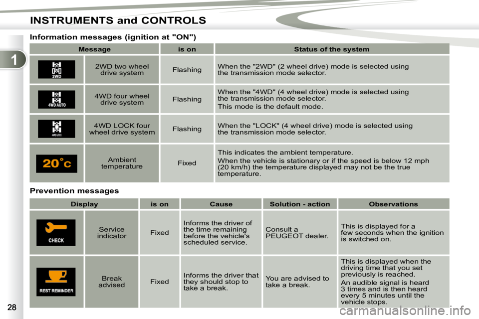 PEUGEOT 4007 2010.5  Owners Manual 1
INSTRUMENTS and CONTROLS
  Prevention messages 
� � � � � � �I�n�f�o�r�m�a�t�i�o�n� �m�e�s�s�a�g�e�s� �(�i�g�n�i�t�i�o�n� �a�t� �"�O�N�"�)� 
   
Message         is on        �S�t�a�t�u�s� �o