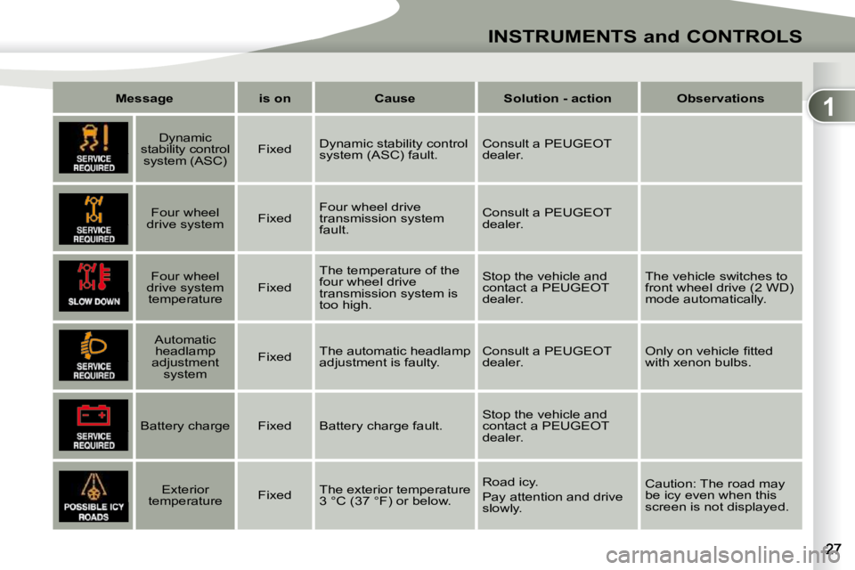 PEUGEOT 4007 2009.5.  Owners Manual 1
INSTRUMENTS and CONTROLS
   
Message         is on        Cause        Solution - action        Observations    
      Dynamic 
stability control  system (ASC)     Fixed  
 Dynamic stability control