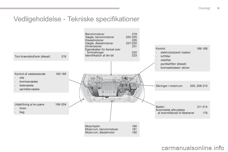 PEUGEOT 4008 2015  Brugsanvisning (in Danish) 9
4008_da_Chap00b_vue-ensemble_ed01-2016
Vedligeholdelse - Tekniske specifikationer
Sikringer i motorrum  205, 208 -210
to

m brændstoftank (diesel) 
 
2

18
Kontrol af væskestande 
 
1

83 -185
-
 