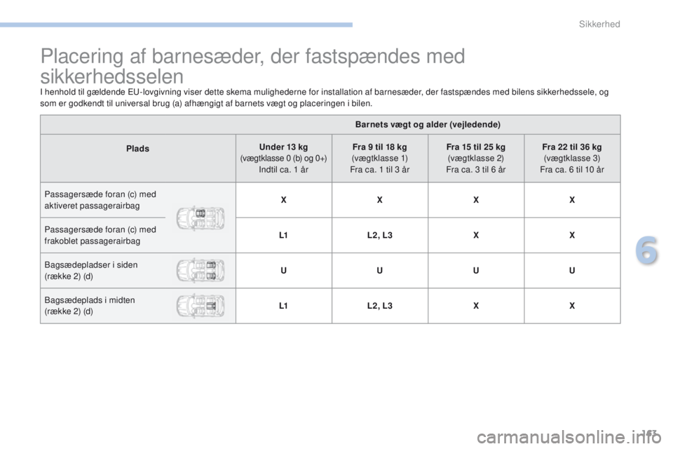 PEUGEOT 4008 2015  Brugsanvisning (in Danish) 163
4008_da_Chap06_securite_ed01-2016
Placering af barnesæder, der fastspændes med  
sikkerhedsselen
I henhold til gældende eu-lovgivning viser dette skema mulighederne for installation af barnesæ