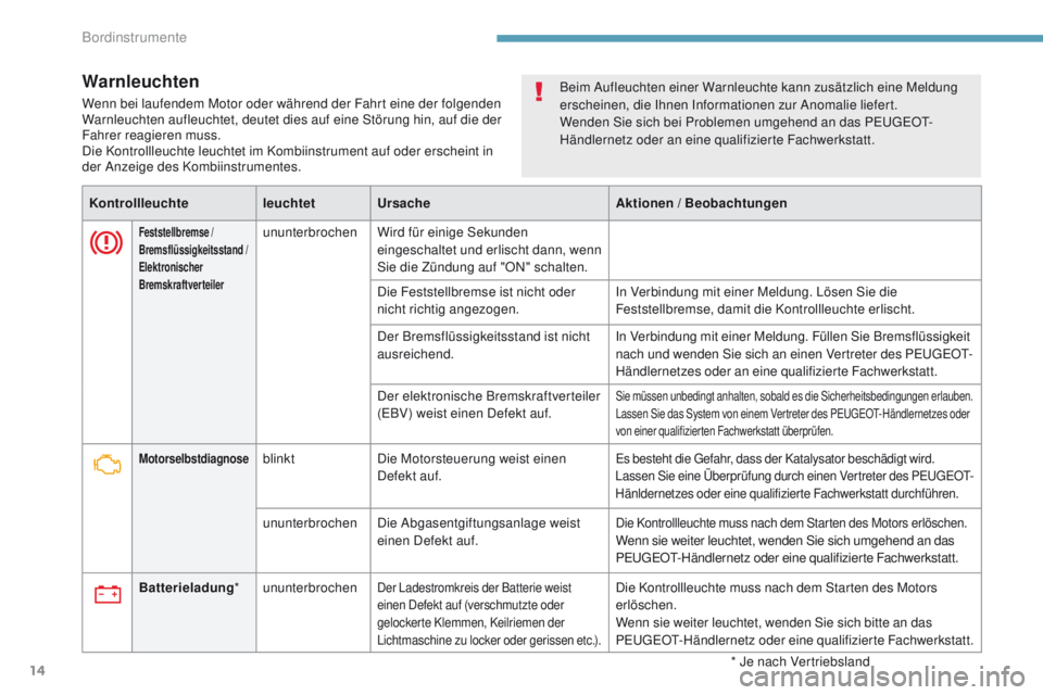 PEUGEOT 4008 2015  Betriebsanleitungen (in German) 14
Warnleuchten
Wenn bei laufendem Motor oder während der Fahrt eine der folgenden 
Warnleuchten aufleuchtet, deutet dies auf eine Störung hin, auf die der 
Fahrer reagieren muss.
Die Kontrollleucht
